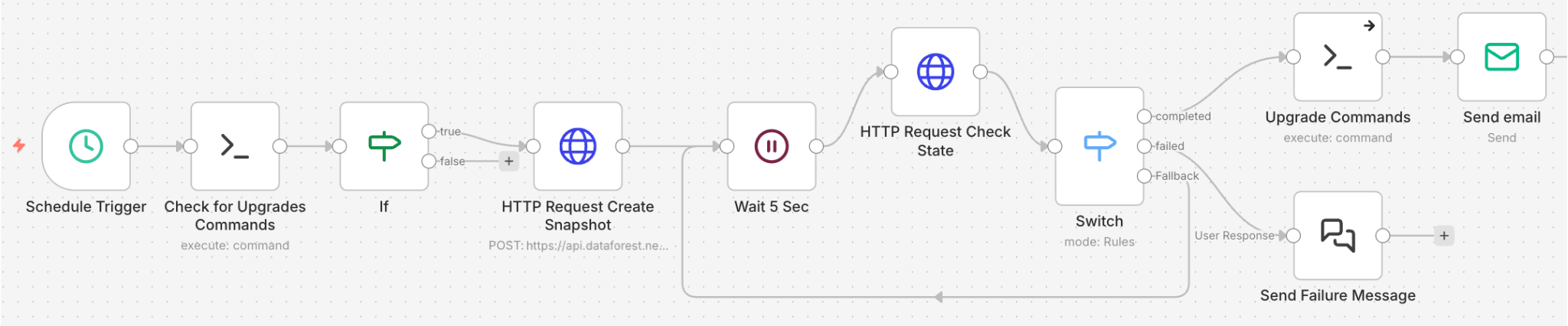 n8n Automatisierter Seed-Upgrades Workflow